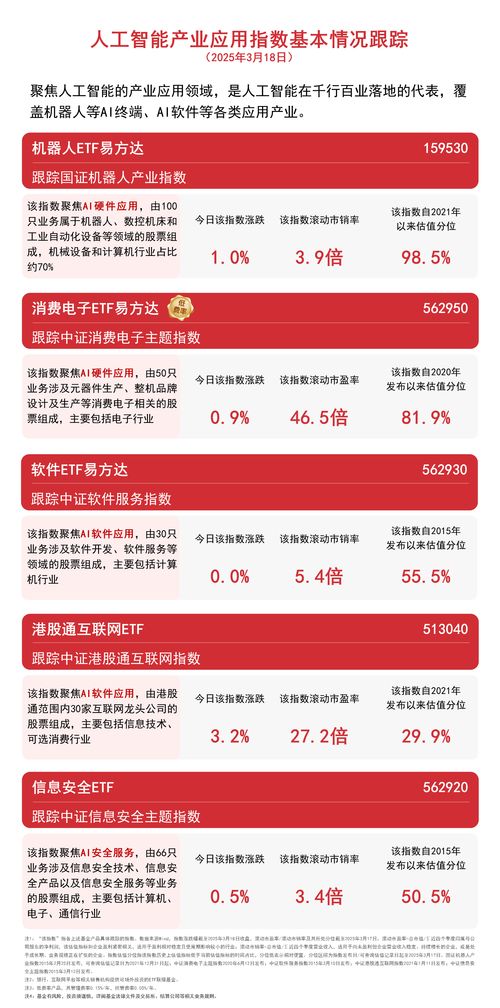 機構看好AI應用發展空間，港股通互聯網ETF與機器人ETF受青睞，網絡安全軟件開發同步升溫