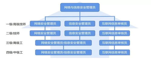 網絡安全從業者的行業認可證書匯總 網絡與信息安全軟件開發方向